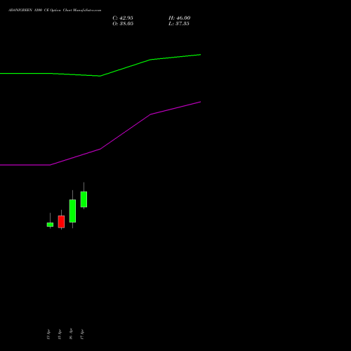 ADANIGREEN 1200 CE (CALL) 26 May 2026 options price chart analysis Adani Green Energy Ltd 