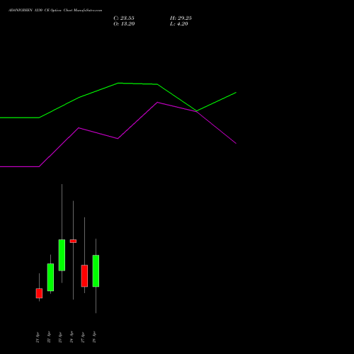 ADANIGREEN 1230 CE (CALL) 28 April 2026 options price chart analysis Adani Green Energy Ltd 