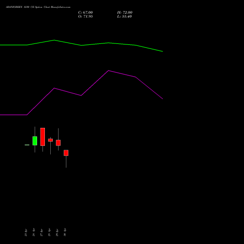 ADANIGREEN 1230 CE (CALL) 26 May 2026 options price chart analysis Adani Green Energy Ltd 