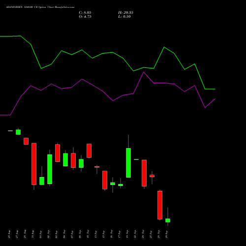 ADANIGREEN 1240.00 CE (CALL) 29 September 2026 options price chart analysis Adani Green Energy Ltd 