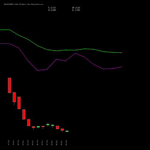 Live ADANIGREEN 1240 CE (CALL) 30 December 2025 options price chart analysis Adani Green Energy Ltd 