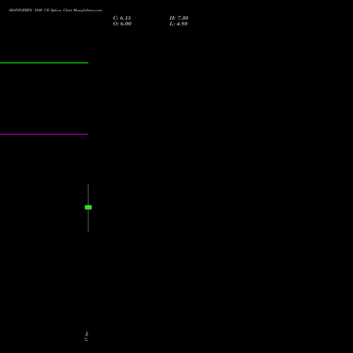 ADANIGREEN 1240 CE (CALL) 28 April 2026 options price chart analysis Adani Green Energy Ltd 