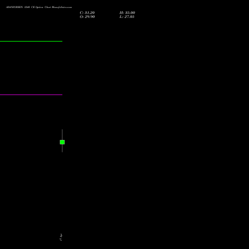 ADANIGREEN 1240 CE (CALL) 26 May 2026 options price chart analysis Adani Green Energy Ltd 