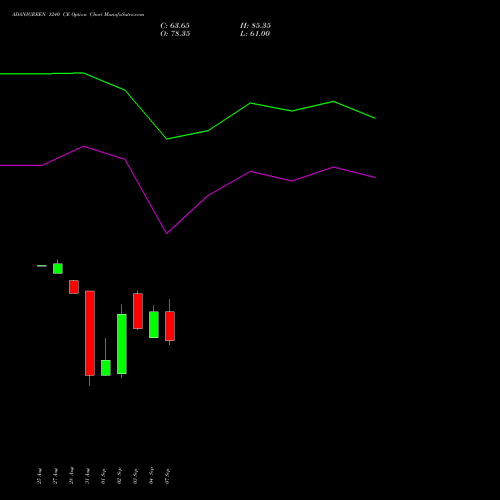 ADANIGREEN 1240 CE (CALL) 29 September 2026 options price chart analysis Adani Green Energy Ltd 
