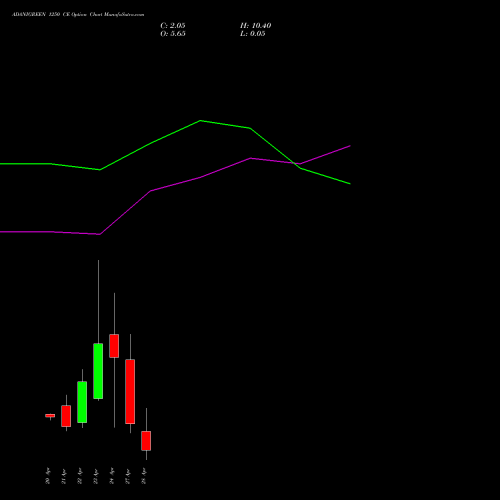 ADANIGREEN 1250 CE (CALL) 28 April 2026 options price chart analysis Adani Green Energy Ltd 