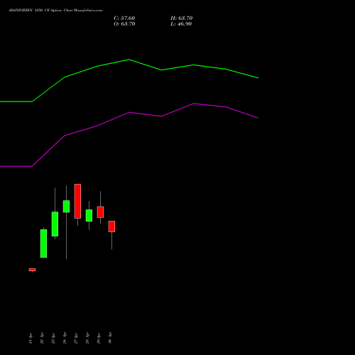 ADANIGREEN 1250 CE (CALL) 26 May 2026 options price chart analysis Adani Green Energy Ltd 