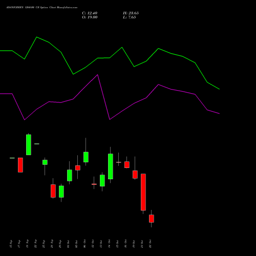 ADANIGREEN 1260.00 CE (CALL) 27 October 2026 options price chart analysis Adani Green Energy Ltd 