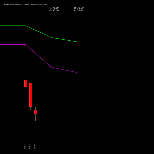 ADANIGREEN 1260.00 CE (CALL) 23 November 2026 options price chart analysis Adani Green Energy Ltd 