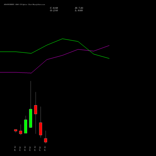 ADANIGREEN 1260 CE (CALL) 28 April 2026 options price chart analysis Adani Green Energy Ltd 