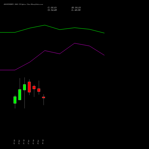 ADANIGREEN 1260 CE (CALL) 26 May 2026 options price chart analysis Adani Green Energy Ltd 