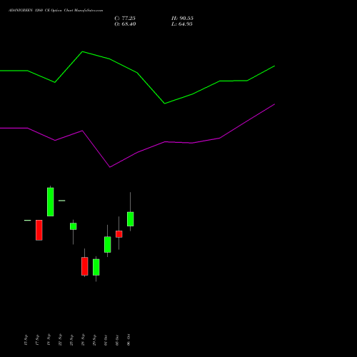 ADANIGREEN 1260 CE (CALL) 27 October 2026 options price chart analysis Adani Green Energy Ltd 