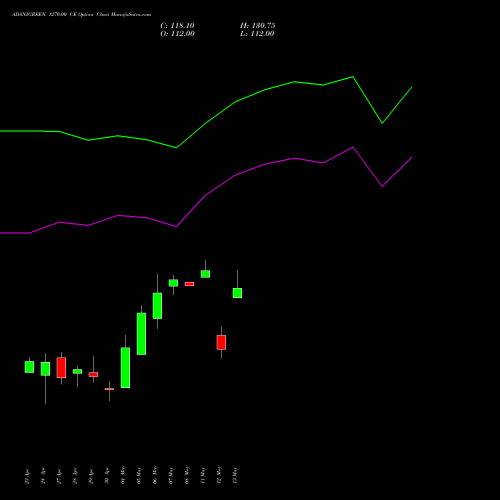 ADANIGREEN 1270.00 CE (CALL) 26 May 2026 options price chart analysis Adani Green Energy Ltd 
