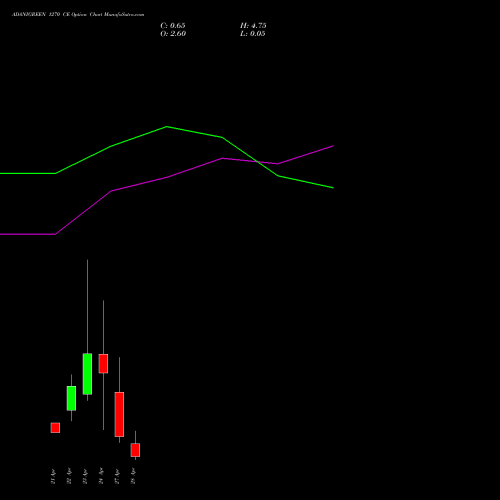 ADANIGREEN 1270 CE (CALL) 28 April 2026 options price chart analysis Adani Green Energy Ltd 