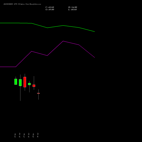 ADANIGREEN 1270 CE (CALL) 26 May 2026 options price chart analysis Adani Green Energy Ltd 
