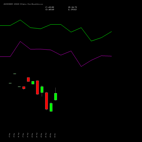 ADANIGREEN 1280.00 CE (CALL) 27 October 2026 options price chart analysis Adani Green Energy Ltd 