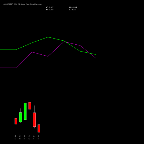 ADANIGREEN 1280 CE (CALL) 28 April 2026 options price chart analysis Adani Green Energy Ltd 