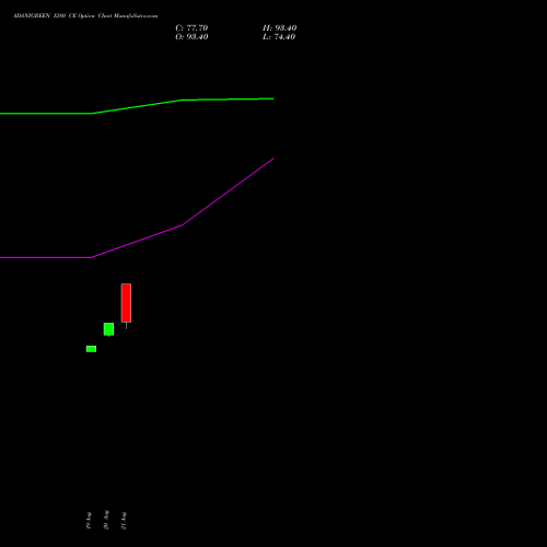ADANIGREEN 1280 CE (CALL) 29 September 2026 options price chart analysis Adani Green Energy Ltd 