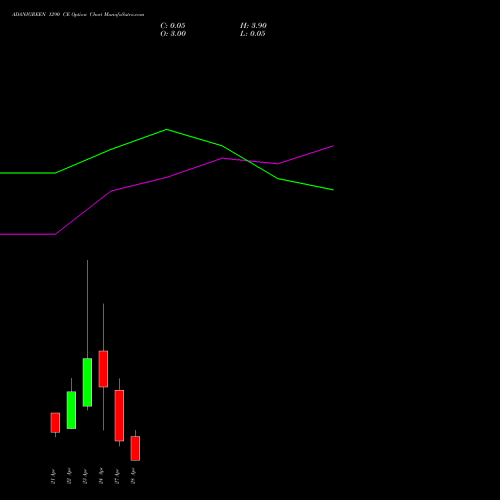 ADANIGREEN 1290 CE (CALL) 28 April 2026 options price chart analysis Adani Green Energy Ltd 