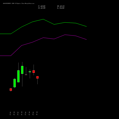ADANIGREEN 1290 CE (CALL) 26 May 2026 options price chart analysis Adani Green Energy Ltd 