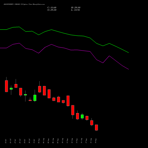 ADANIGREEN 1300.00 CE (CALL) 25 August 2026 options price chart analysis Adani Green Energy Ltd 