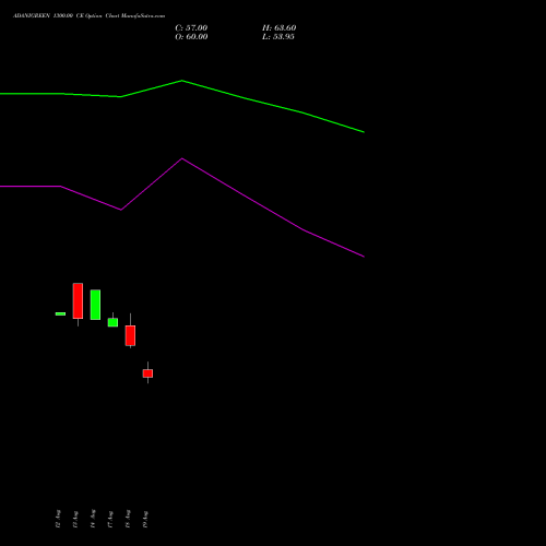 ADANIGREEN 1300.00 CE (CALL) 29 September 2026 options price chart analysis Adani Green Energy Ltd 