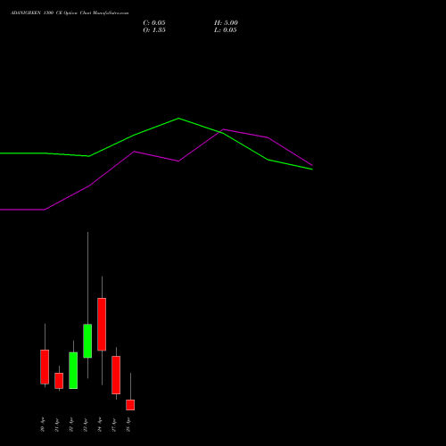 ADANIGREEN 1300 CE (CALL) 28 April 2026 options price chart analysis Adani Green Energy Ltd 