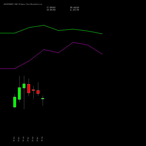 ADANIGREEN 1300 CE (CALL) 26 May 2026 options price chart analysis Adani Green Energy Ltd 