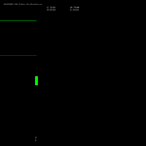 ADANIGREEN 1300 CE (CALL) 30 June 2026 options price chart analysis Adani Green Energy Ltd 