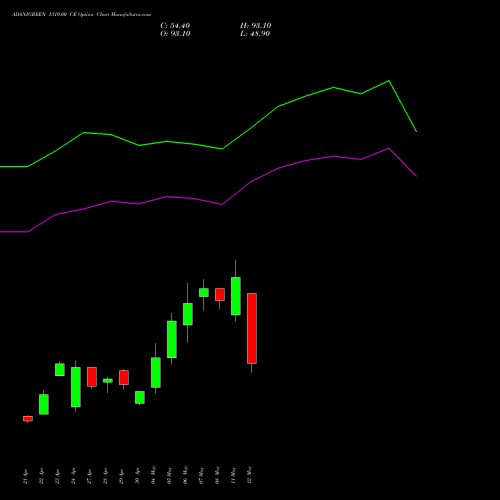 ADANIGREEN 1310.00 CE (CALL) 26 May 2026 options price chart analysis Adani Green Energy Ltd 