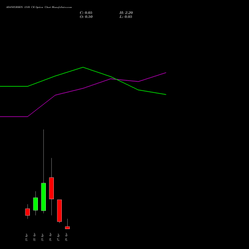 ADANIGREEN 1310 CE (CALL) 28 April 2026 options price chart analysis Adani Green Energy Ltd 