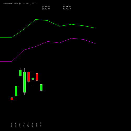 ADANIGREEN 1310 CE (CALL) 26 May 2026 options price chart analysis Adani Green Energy Ltd 