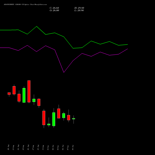 ADANIGREEN 1320.00 CE (CALL) 29 September 2026 options price chart analysis Adani Green Energy Ltd 