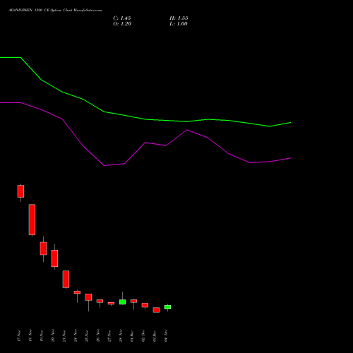Live ADANIGREEN 1320 CE (CALL) 30 December 2025 options price chart analysis Adani Green Energy Ltd 
