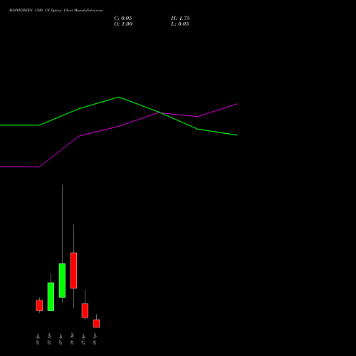 ADANIGREEN 1320 CE (CALL) 28 April 2026 options price chart analysis Adani Green Energy Ltd 