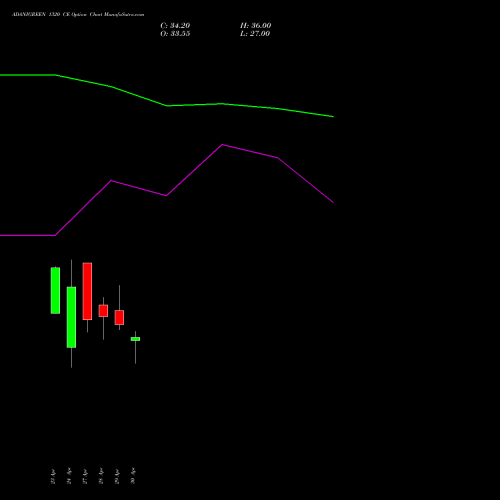 ADANIGREEN 1320 CE (CALL) 26 May 2026 options price chart analysis Adani Green Energy Ltd 