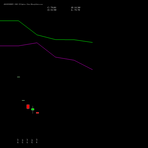 ADANIGREEN 1320 CE (CALL) 25 August 2026 options price chart analysis Adani Green Energy Ltd 