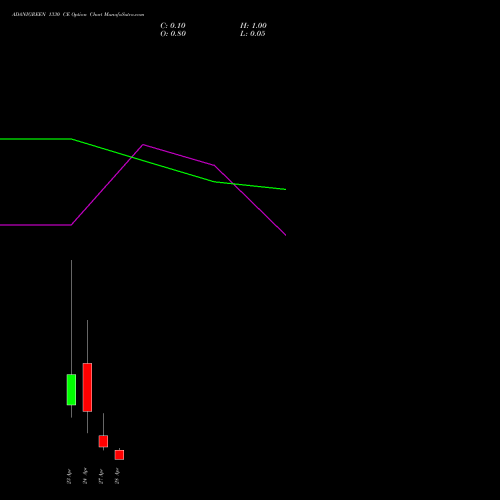 ADANIGREEN 1330 CE (CALL) 28 April 2026 options price chart analysis Adani Green Energy Ltd 