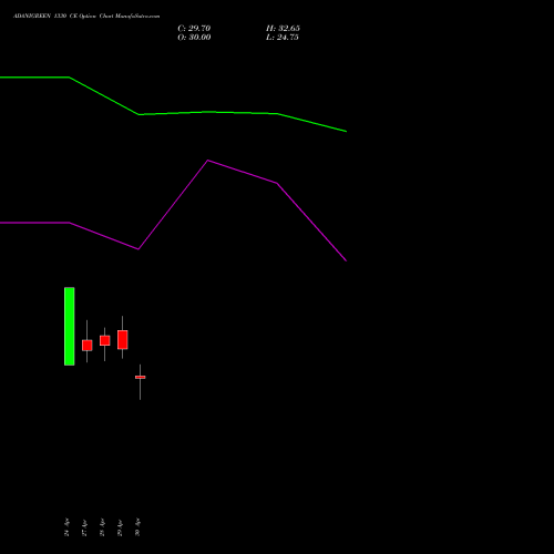 ADANIGREEN 1330 CE (CALL) 26 May 2026 options price chart analysis Adani Green Energy Ltd 