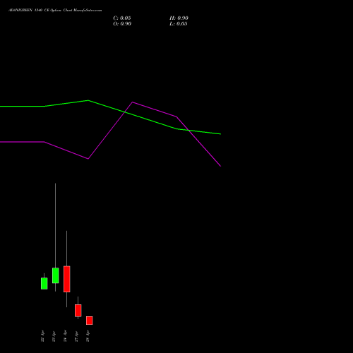 ADANIGREEN 1340 CE (CALL) 28 April 2026 options price chart analysis Adani Green Energy Ltd 