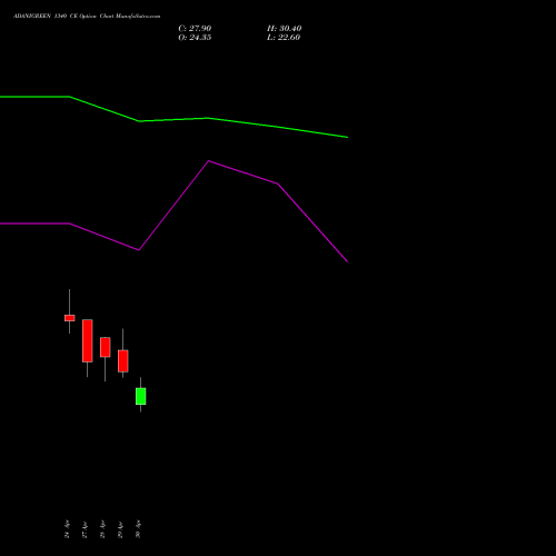 ADANIGREEN 1340 CE (CALL) 26 May 2026 options price chart analysis Adani Green Energy Ltd 