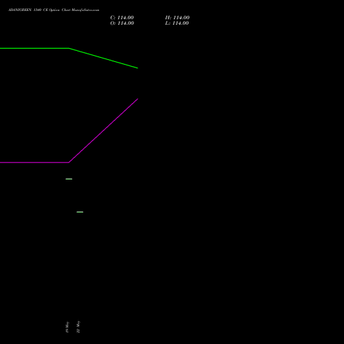 ADANIGREEN 1340 CE (CALL) 30 June 2026 options price chart analysis Adani Green Energy Ltd 