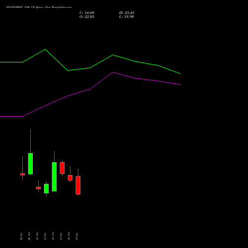 ADANIGREEN 1340 CE (CALL) 27 October 2026 options price chart analysis Adani Green Energy Ltd 