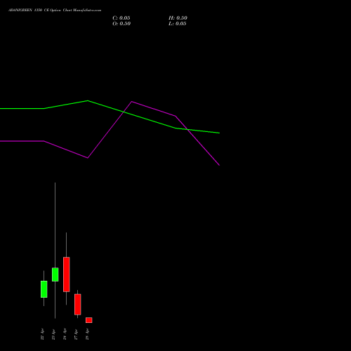 ADANIGREEN 1350 CE (CALL) 28 April 2026 options price chart analysis Adani Green Energy Ltd 