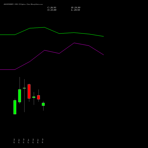 ADANIGREEN 1350 CE (CALL) 26 May 2026 options price chart analysis Adani Green Energy Ltd 