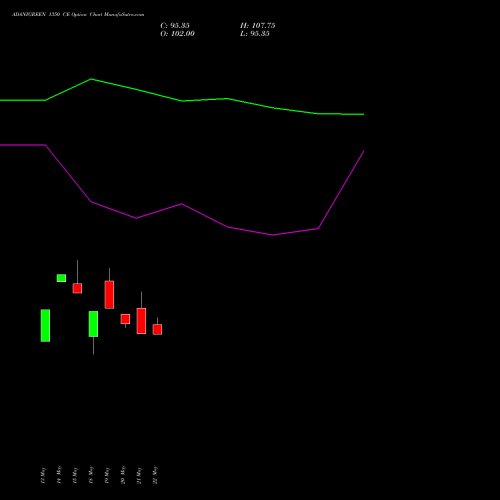 ADANIGREEN 1350 CE (CALL) 30 June 2026 options price chart analysis Adani Green Energy Ltd 