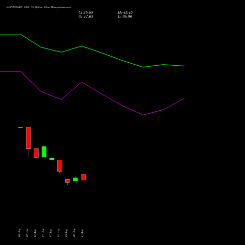 ADANIGREEN 1360 CE (CALL) 29 September 2026 options price chart analysis Adani Green Energy Ltd 