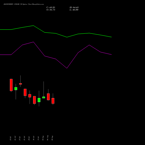 ADANIGREEN 1380.00 CE (CALL) 25 August 2026 options price chart analysis Adani Green Energy Ltd 
