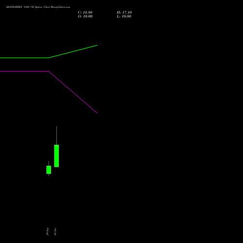 ADANIGREEN 1380 CE (CALL) 27 October 2026 options price chart analysis Adani Green Energy Ltd 