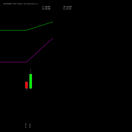 ADANIGREEN 1390 CE (CALL) 26 May 2026 options price chart analysis Adani Green Energy Ltd 