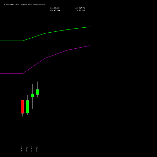 ADANIGREEN 1400 CE (CALL) 26 May 2026 options price chart analysis Adani Green Energy Ltd 